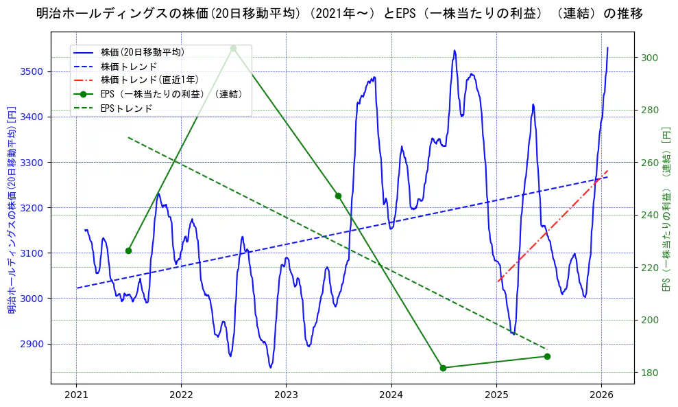 明治ホールディングスの過去5年間の株価とEPS（一株当たりの利益）の推移を示す2軸グラフ。株価の回帰直線、EPS（一株当たりの利益）の回帰直線、直近1年間の株価回帰直線を含み、業績と市場評価の関係性を視覚化。