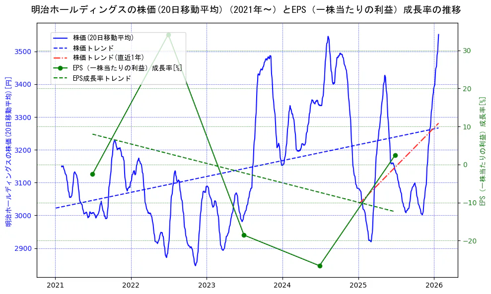 明治ホールディングスの過去5年間の株価とEPS（一株当たりの利益）成長率の推移を示す2軸グラフ。株価の回帰直線、EPS（一株当たりの利益）成長率の回帰直線、直近1年間の株価回帰直線を含み、財務指標と市場評価の関係性を視覚化。
