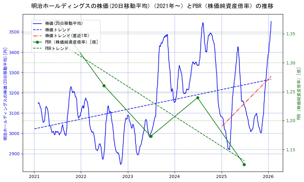 明治ホールディングスの過去5年間の株価とPBR（株価純資産倍率）の推移を示す2軸グラフ。株価の回帰直線、PBR（株価純資産倍率）の回帰直線、直近1年間の株価回帰直線を含み、財務指標と市場評価の関係性を視覚化。