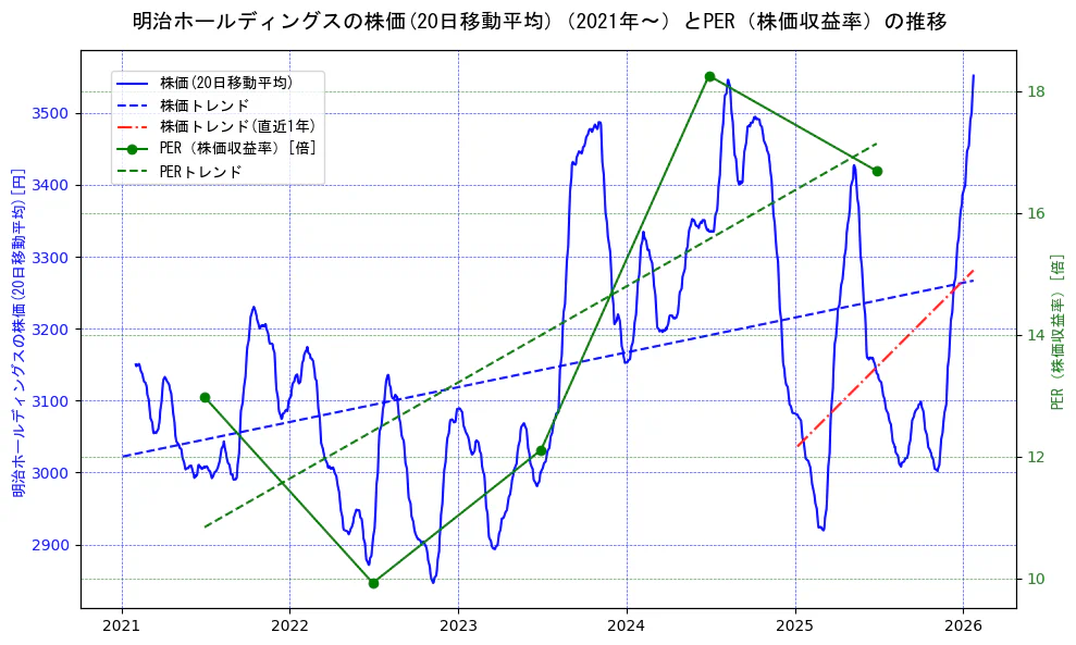 明治ホールディングスの過去5年間の株価とPER（株価収益率）の推移を示す2軸グラフ。株価の回帰直線、PER（株価収益率）の回帰直線、直近1年間の株価回帰直線を含み、財務指標と市場評価の関係性を視覚化。
