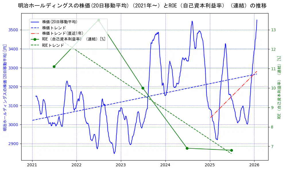 明治ホールディングスの過去5年間の株価とROE（自己資本利益率）の推移を示す2軸グラフ。株価の回帰直線、ROE（自己資本利益率）回帰直線、直近1年間の株価回帰直線を含み、業績と市場評価の関係性を視覚化。