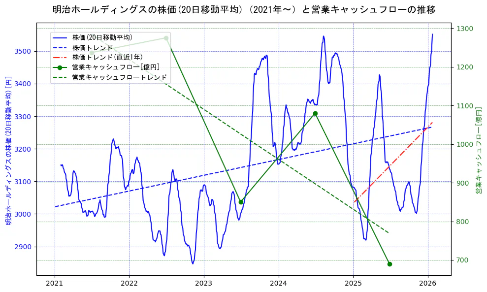 明治ホールディングスの過去5年間の株価と営業キャッシュフローの推移を示す2軸グラフ。株価の回帰直線、営業キャッシュフローの回帰直線、直近1年間の株価回帰直線を含み、財務指標と市場評価の関係性を視覚化。