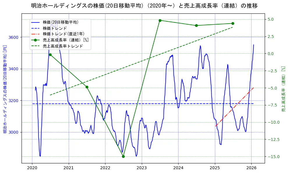 明治ホールディングスの過去5年間の株価と売上高成長率の推移を示す2軸グラフ。株価の回帰直線、売上高成長率の回帰直線、直近1年間の株価回帰直線を含み、財務指標と市場評価の関係性を視覚化。