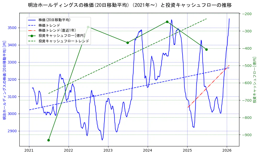 明治ホールディングスの過去5年間の株価と投資キャッシュフローの推移を示す2軸グラフ。株価の回帰直線、投資キャッシュフローの回帰直線、直近1年間の株価回帰直線を含み、財務指標と市場評価の関係性を視覚化。