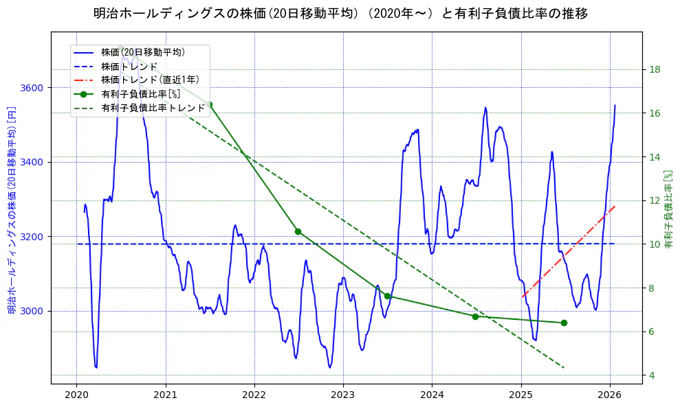 明治ホールディングスの過去5年間の株価と有利子負債比率の推移を示す2軸グラフ。株価の回帰直線、有利子負債比率の回帰直線、直近1年間の株価回帰直線を含み、財務指標と市場評価の関係性を視覚化。