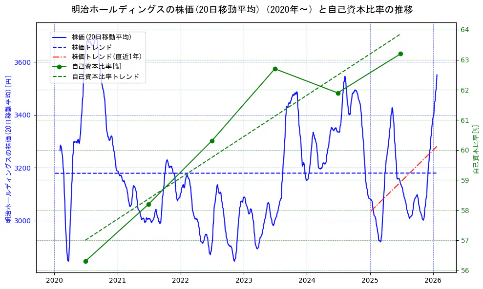 明治ホールディングスの過去5年間の株価と自己資本比率の推移を示す2軸グラフ。株価の回帰直線、自己資本比率の回帰直線、直近1年間の株価回帰直線を含み、財務指標と市場評価の関係性を視覚化。