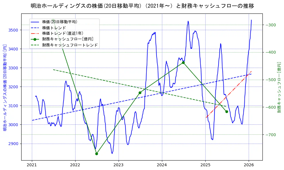 明治ホールディングスの過去5年間の株価と財務キャッシュフローの推移を示す2軸グラフ。株価の回帰直線、財務キャッシュフローの回帰直線、直近1年間の株価回帰直線を含み、財務指標と市場評価の関係性を視覚化。