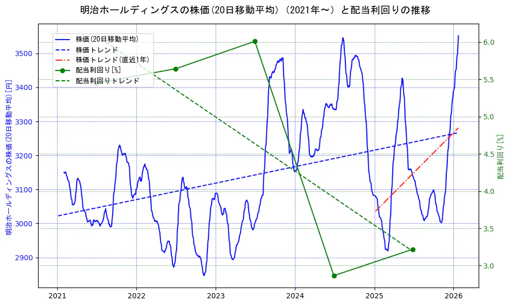明治ホールディングスの過去5年間の株価と配当利回りの推移を示す2軸グラフ。株価の回帰直線、配当利回りの回帰直線、直近1年間の株価回帰直線を含み、財務指標と市場評価の関係性を視覚化。