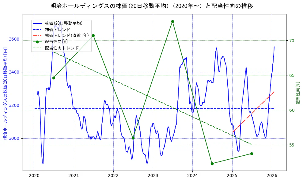 明治ホールディングスの過去5年間の株価と配当性向の推移を示す2軸グラフ。株価の回帰直線、配当性向の回帰直線、直近1年間の株価回帰直線を含み、財務指標と市場評価の関係性を視覚化。