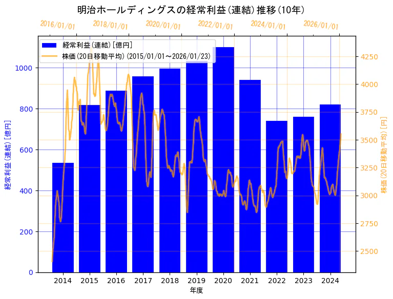 明治ホールディングス株式会社の経常利益(連結)と株価の10年間推移（2軸グラフ）