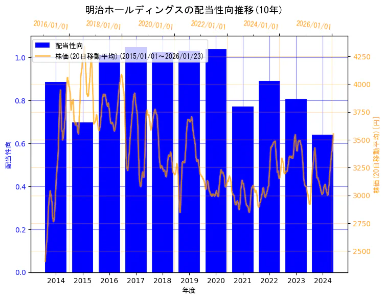 明治ホールディングス株式会社の配当性向と株価の10年間推移（2軸グラフ）