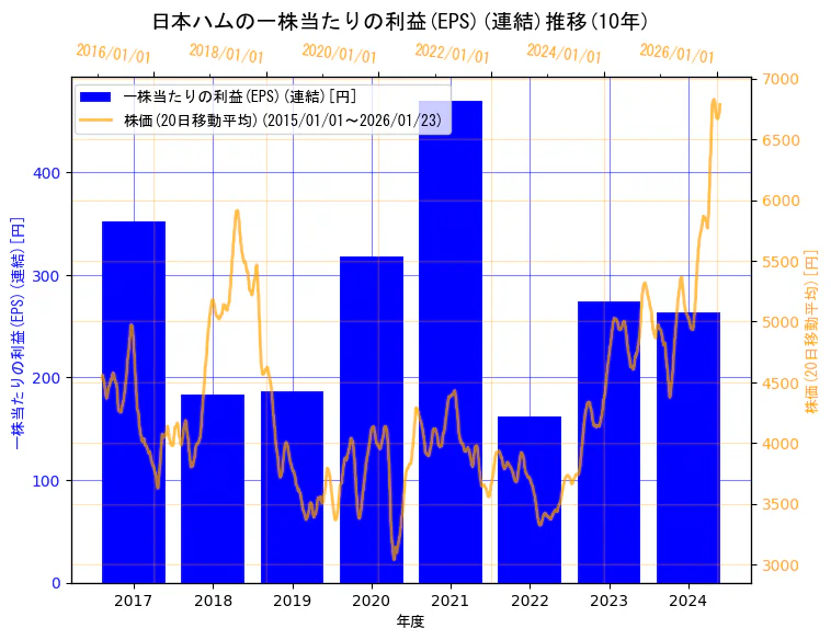 日本ハム株式会社の一株当たりの利益(EPS)(連結)と株価の10年間推移（2軸グラフ）