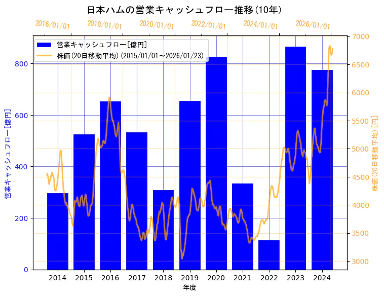 日本ハム株式会社の営業キャッシュフローと株価の10年間推移（2軸グラフ）