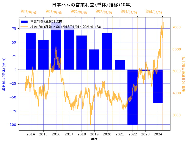 日本ハム株式会社の営業利益(単体)と株価の10年間推移（2軸グラフ）