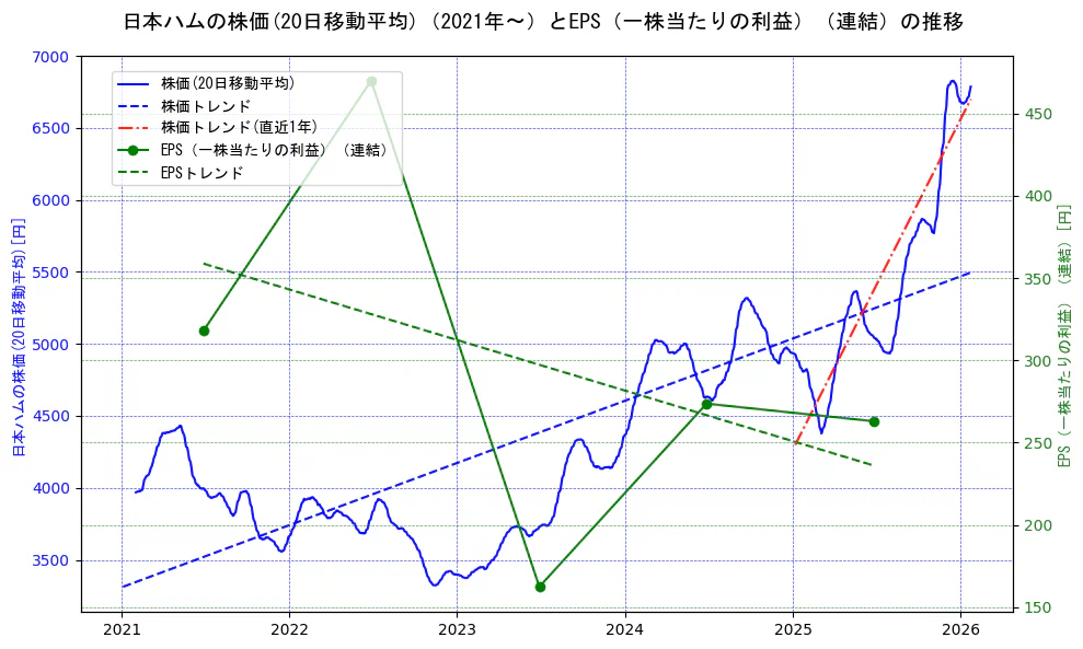 日本ハムの過去5年間の株価とEPS（一株当たりの利益）の推移を示す2軸グラフ。株価の回帰直線、EPS（一株当たりの利益）の回帰直線、直近1年間の株価回帰直線を含み、業績と市場評価の関係性を視覚化。