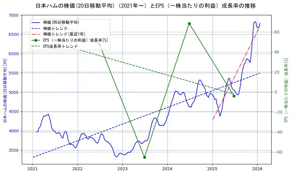 日本ハムの過去5年間の株価とEPS（一株当たりの利益）成長率の推移を示す2軸グラフ。株価の回帰直線、EPS（一株当たりの利益）成長率の回帰直線、直近1年間の株価回帰直線を含み、財務指標と市場評価の関係性を視覚化。