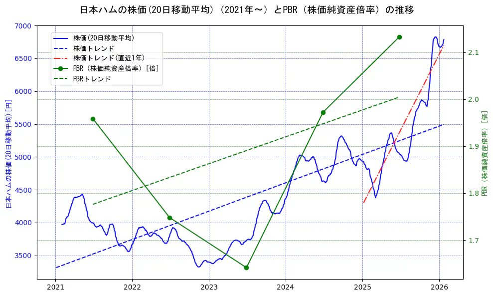 日本ハムの過去5年間の株価とPBR（株価純資産倍率）の推移を示す2軸グラフ。株価の回帰直線、PBR（株価純資産倍率）の回帰直線、直近1年間の株価回帰直線を含み、財務指標と市場評価の関係性を視覚化。