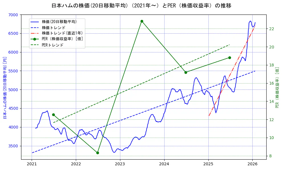 日本ハムの過去5年間の株価とPER（株価収益率）の推移を示す2軸グラフ。株価の回帰直線、PER（株価収益率）の回帰直線、直近1年間の株価回帰直線を含み、財務指標と市場評価の関係性を視覚化。