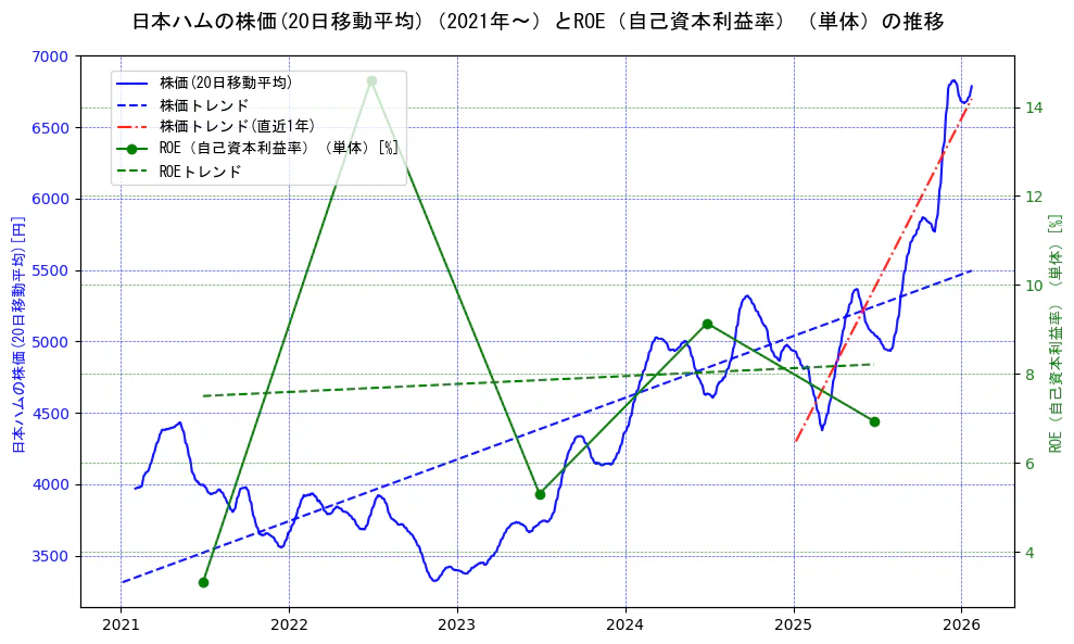 日本ハムの過去5年間の株価とROE（自己資本利益率）の推移を示す2軸グラフ。株価の回帰直線、ROE（自己資本利益率）回帰直線、直近1年間の株価回帰直線を含み、業績と市場評価の関係性を視覚化。