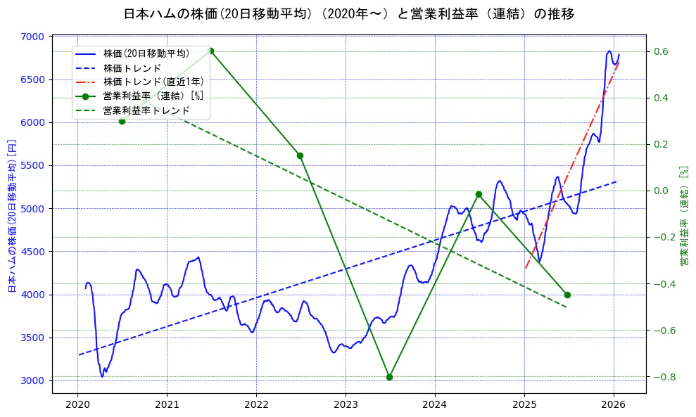 日本ハムの過去5年間の株価と営業利益率の推移を示す2軸グラフ。株価の回帰直線、営業利益率の回帰直線、直近1年間の株価回帰直線を含み、業績と市場評価の関係性を視覚化。