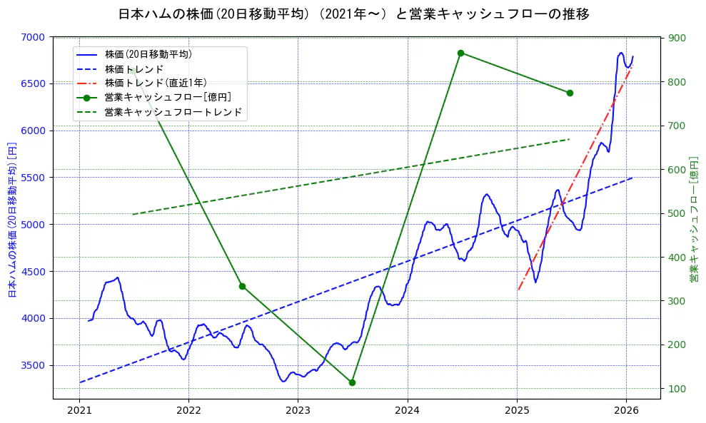 日本ハムの過去5年間の株価と営業キャッシュフローの推移を示す2軸グラフ。株価の回帰直線、営業キャッシュフローの回帰直線、直近1年間の株価回帰直線を含み、財務指標と市場評価の関係性を視覚化。