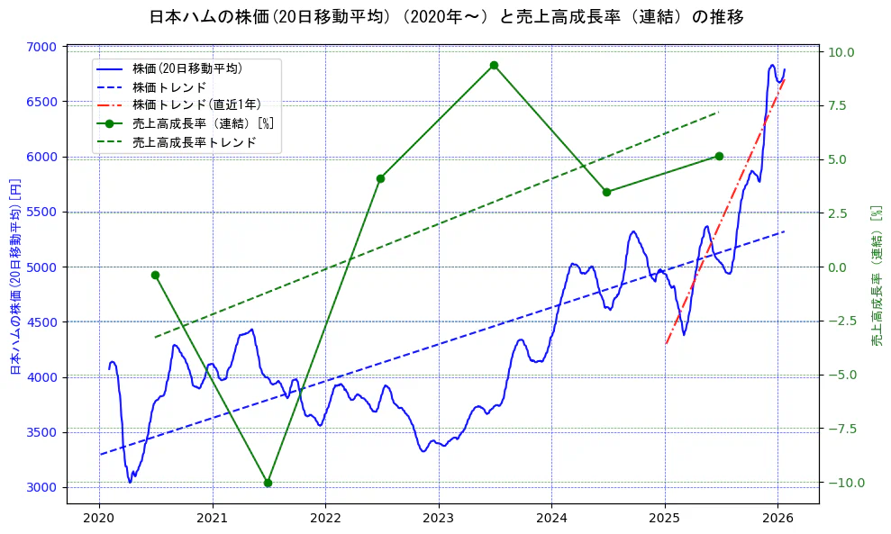 日本ハムの過去5年間の株価と売上高成長率の推移を示す2軸グラフ。株価の回帰直線、売上高成長率の回帰直線、直近1年間の株価回帰直線を含み、財務指標と市場評価の関係性を視覚化。