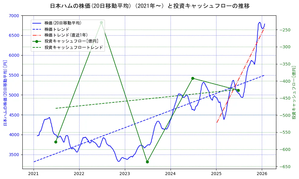 日本ハムの過去5年間の株価と投資キャッシュフローの推移を示す2軸グラフ。株価の回帰直線、投資キャッシュフローの回帰直線、直近1年間の株価回帰直線を含み、財務指標と市場評価の関係性を視覚化。