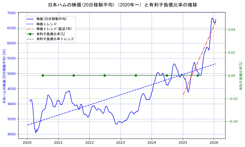 日本ハムの過去5年間の株価と有利子負債比率の推移を示す2軸グラフ。株価の回帰直線、有利子負債比率の回帰直線、直近1年間の株価回帰直線を含み、財務指標と市場評価の関係性を視覚化。