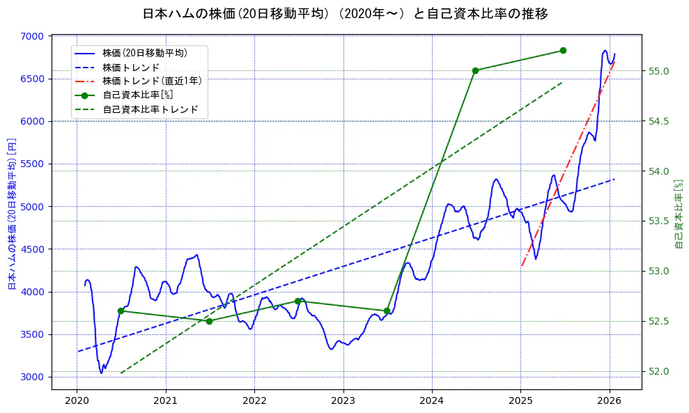 日本ハムの過去5年間の株価と自己資本比率の推移を示す2軸グラフ。株価の回帰直線、自己資本比率の回帰直線、直近1年間の株価回帰直線を含み、財務指標と市場評価の関係性を視覚化。