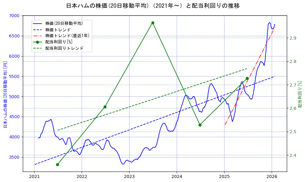 日本ハムの過去5年間の株価と配当利回りの推移を示す2軸グラフ。株価の回帰直線、配当利回りの回帰直線、直近1年間の株価回帰直線を含み、財務指標と市場評価の関係性を視覚化。
