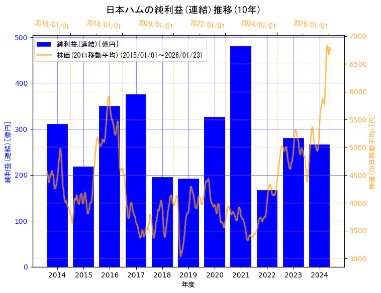 日本ハム株式会社の純利益(連結)と株価の10年間推移（2軸グラフ）