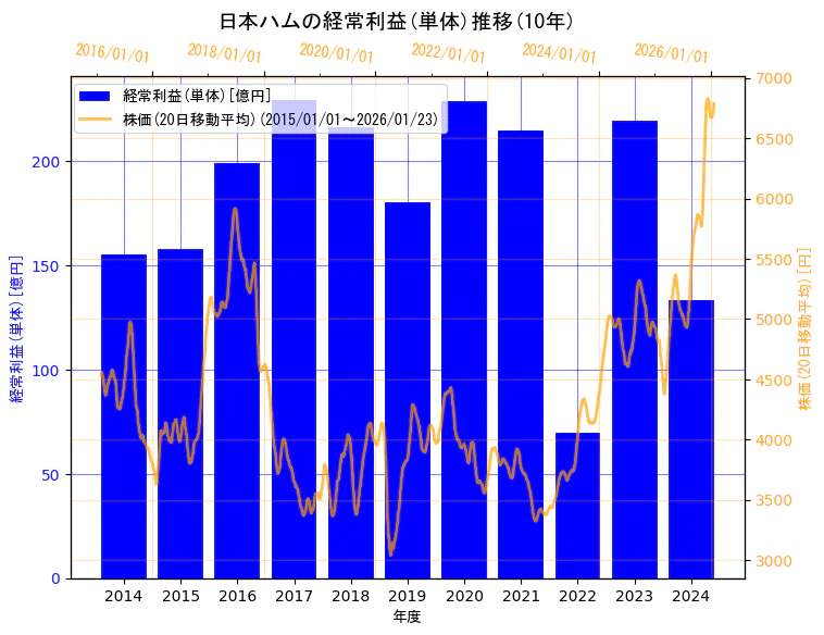 日本ハム株式会社の経常利益(単体)と株価の10年間推移（2軸グラフ）