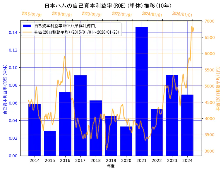 日本ハム株式会社の自己資本利益率(ROE)(単体)と株価の10年間推移（2軸グラフ）