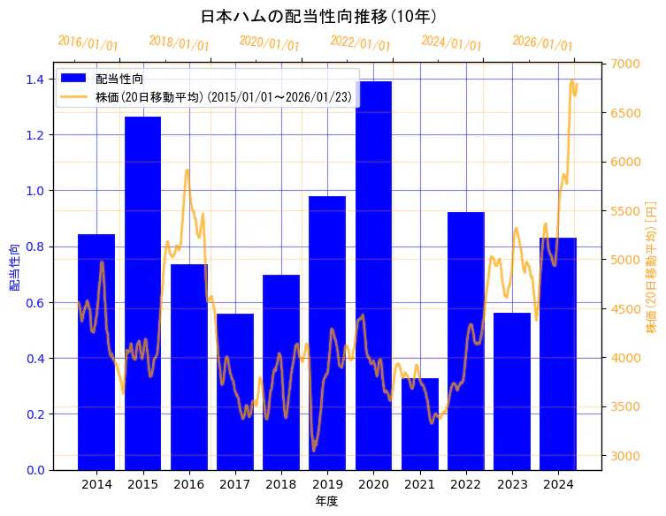 日本ハム株式会社の配当性向と株価の10年間推移（2軸グラフ）