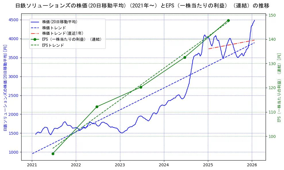 日鉄ソリューションズの過去5年間の株価とEPS（一株当たりの利益）の推移を示す2軸グラフ。株価の回帰直線、EPS（一株当たりの利益）の回帰直線、直近1年間の株価回帰直線を含み、業績と市場評価の関係性を視覚化。