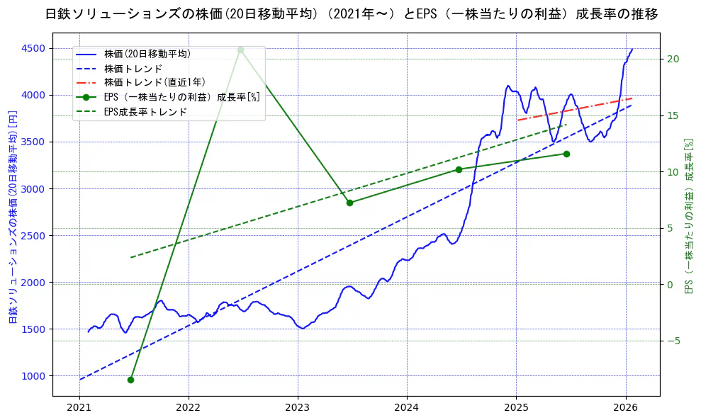 日鉄ソリューションズの過去5年間の株価とEPS（一株当たりの利益）成長率の推移を示す2軸グラフ。株価の回帰直線、EPS（一株当たりの利益）成長率の回帰直線、直近1年間の株価回帰直線を含み、財務指標と市場評価の関係性を視覚化。