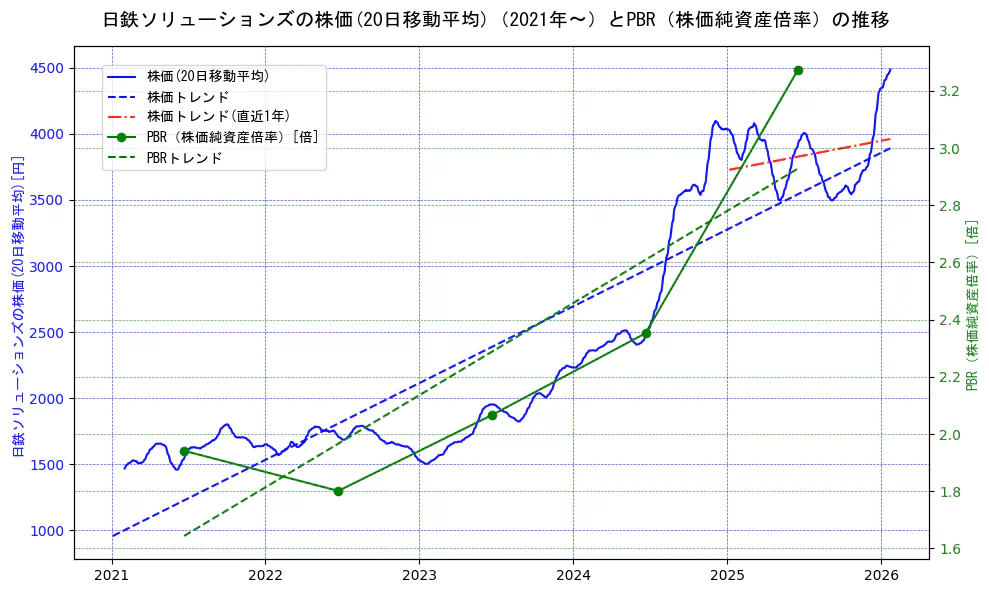 日鉄ソリューションズの過去5年間の株価とPBR（株価純資産倍率）の推移を示す2軸グラフ。株価の回帰直線、PBR（株価純資産倍率）の回帰直線、直近1年間の株価回帰直線を含み、財務指標と市場評価の関係性を視覚化。
