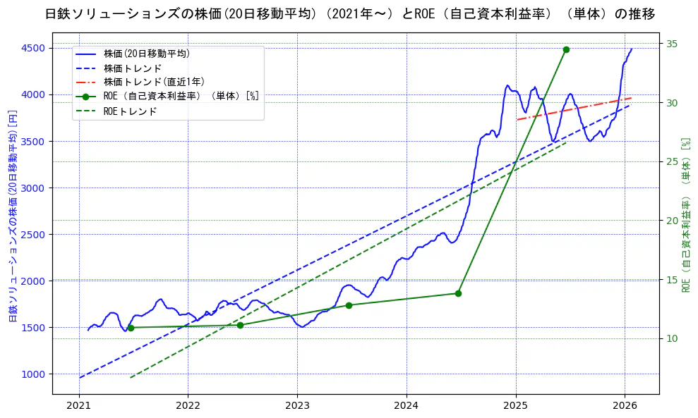 日鉄ソリューションズの過去5年間の株価とROE（自己資本利益率）の推移を示す2軸グラフ。株価の回帰直線、ROE（自己資本利益率）回帰直線、直近1年間の株価回帰直線を含み、業績と市場評価の関係性を視覚化。