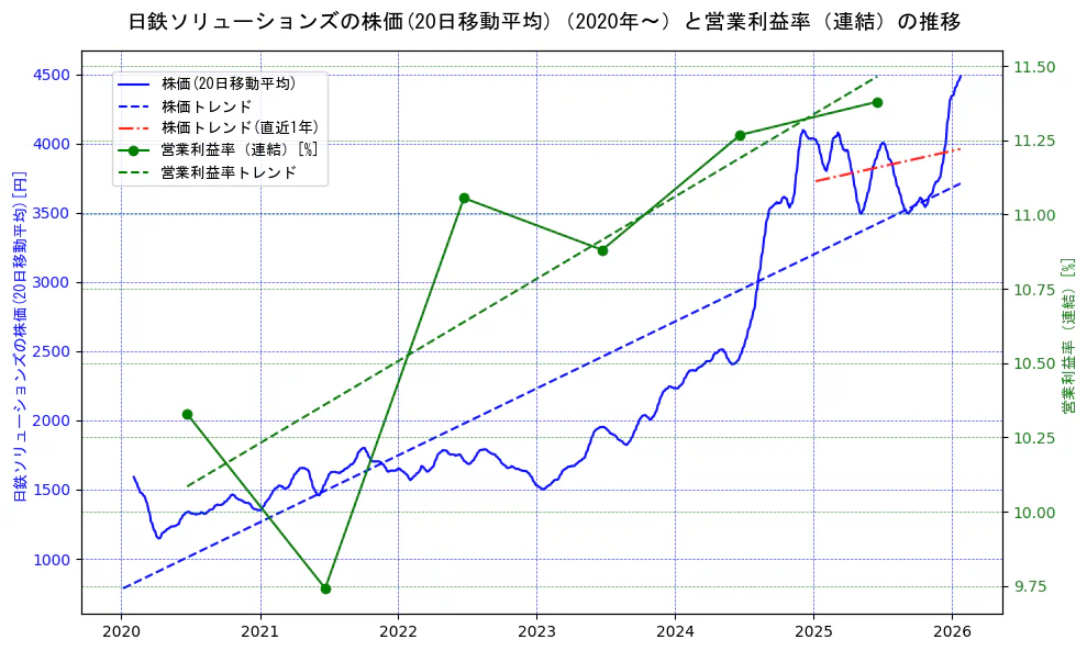 日鉄ソリューションズの過去5年間の株価と営業利益率の推移を示す2軸グラフ。株価の回帰直線、営業利益率の回帰直線、直近1年間の株価回帰直線を含み、業績と市場評価の関係性を視覚化。