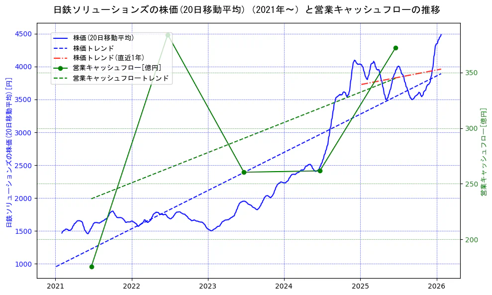 日鉄ソリューションズの過去5年間の株価と営業キャッシュフローの推移を示す2軸グラフ。株価の回帰直線、営業キャッシュフローの回帰直線、直近1年間の株価回帰直線を含み、財務指標と市場評価の関係性を視覚化。