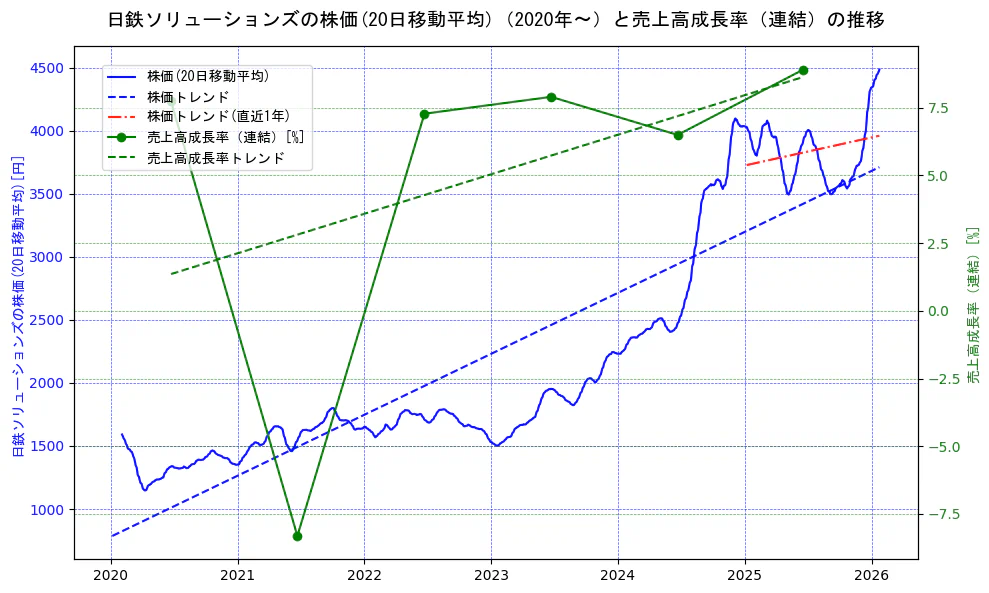 日鉄ソリューションズの過去5年間の株価と売上高成長率の推移を示す2軸グラフ。株価の回帰直線、売上高成長率の回帰直線、直近1年間の株価回帰直線を含み、財務指標と市場評価の関係性を視覚化。