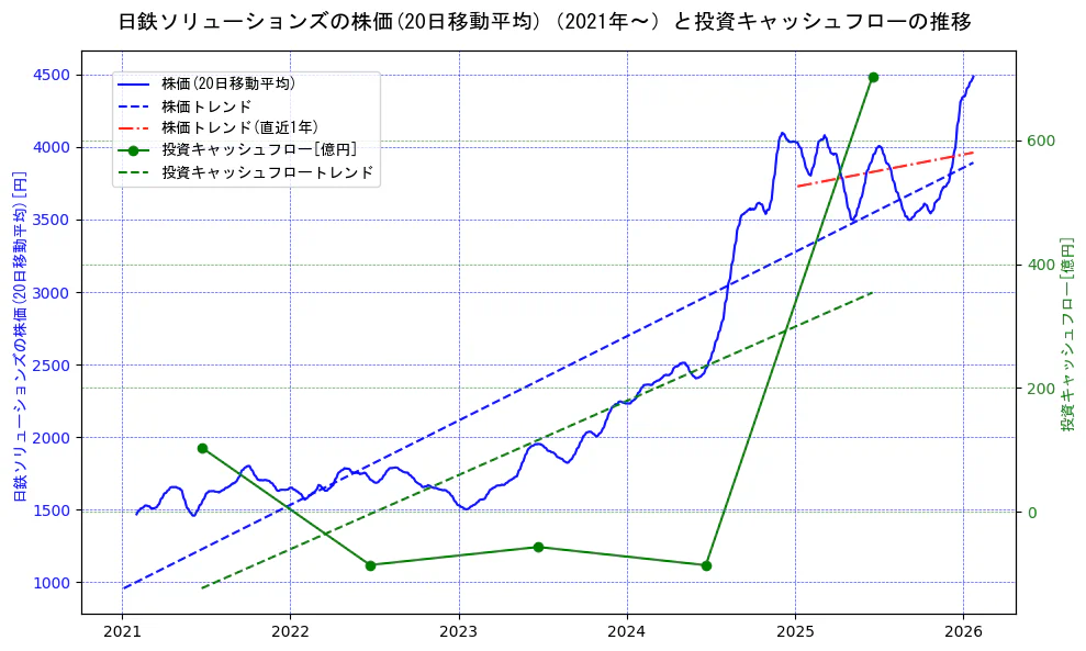 日鉄ソリューションズの過去5年間の株価と投資キャッシュフローの推移を示す2軸グラフ。株価の回帰直線、投資キャッシュフローの回帰直線、直近1年間の株価回帰直線を含み、財務指標と市場評価の関係性を視覚化。