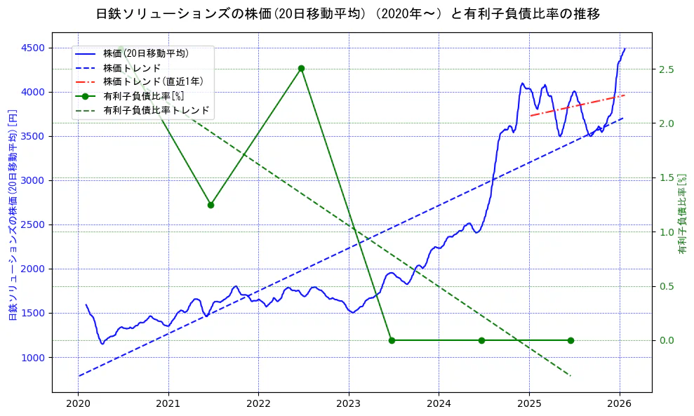 日鉄ソリューションズの過去5年間の株価と有利子負債比率の推移を示す2軸グラフ。株価の回帰直線、有利子負債比率の回帰直線、直近1年間の株価回帰直線を含み、財務指標と市場評価の関係性を視覚化。