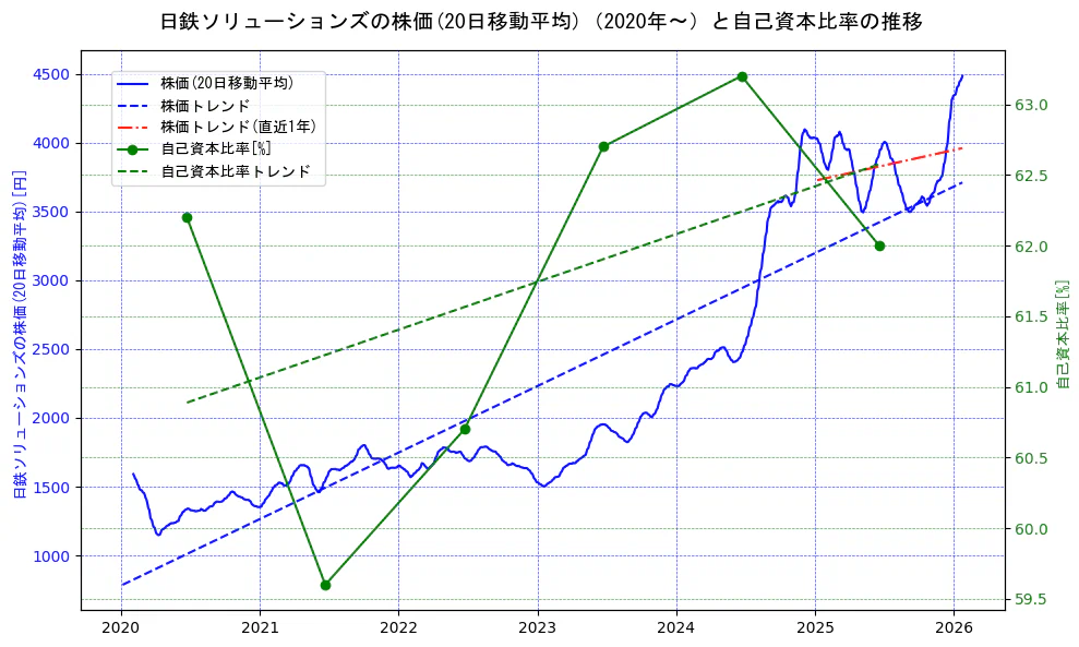 日鉄ソリューションズの過去5年間の株価と自己資本比率の推移を示す2軸グラフ。株価の回帰直線、自己資本比率の回帰直線、直近1年間の株価回帰直線を含み、財務指標と市場評価の関係性を視覚化。