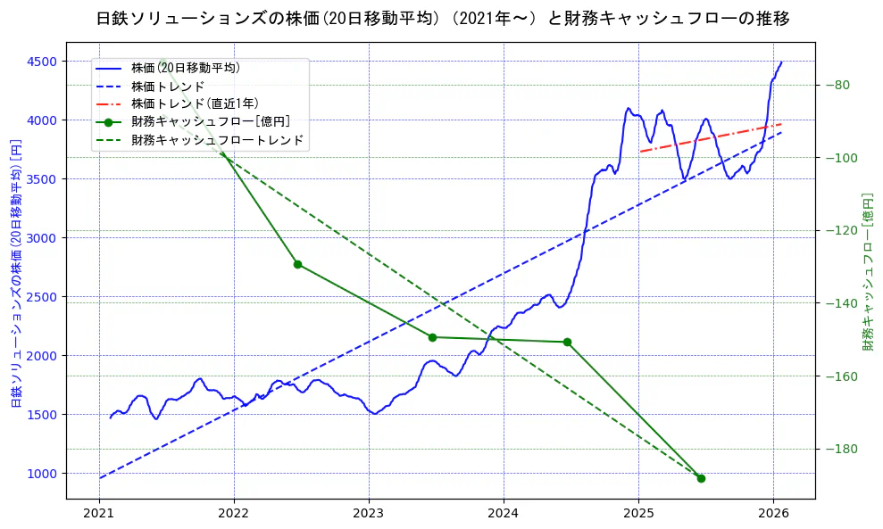 日鉄ソリューションズの過去5年間の株価と財務キャッシュフローの推移を示す2軸グラフ。株価の回帰直線、財務キャッシュフローの回帰直線、直近1年間の株価回帰直線を含み、財務指標と市場評価の関係性を視覚化。