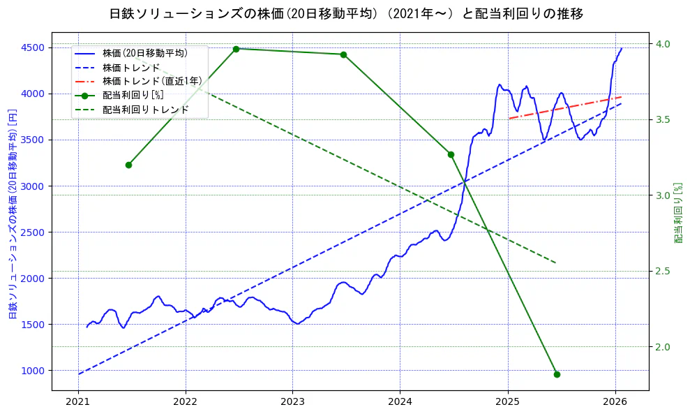 日鉄ソリューションズの過去5年間の株価と配当利回りの推移を示す2軸グラフ。株価の回帰直線、配当利回りの回帰直線、直近1年間の株価回帰直線を含み、財務指標と市場評価の関係性を視覚化。