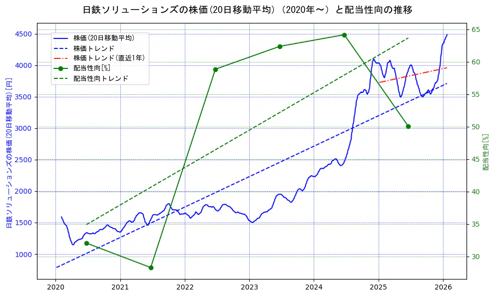 日鉄ソリューションズの過去5年間の株価と配当性向の推移を示す2軸グラフ。株価の回帰直線、配当性向の回帰直線、直近1年間の株価回帰直線を含み、財務指標と市場評価の関係性を視覚化。