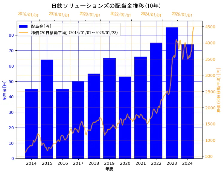 日鉄ソリューションズ株式会社の配当金と株価の10年間推移（2軸グラフ）