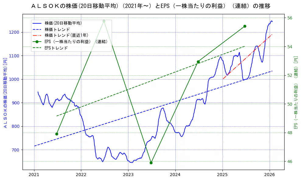 ＡＬＳＯＫの過去5年間の株価とEPS（一株当たりの利益）の推移を示す2軸グラフ。株価の回帰直線、EPS（一株当たりの利益）の回帰直線、直近1年間の株価回帰直線を含み、業績と市場評価の関係性を視覚化。