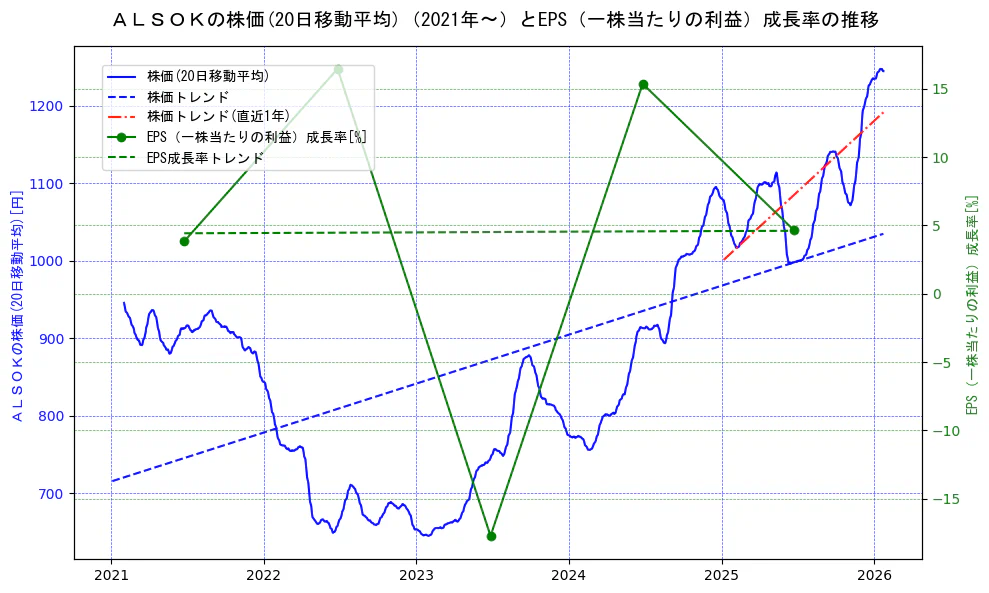 ＡＬＳＯＫの過去5年間の株価とEPS（一株当たりの利益）成長率の推移を示す2軸グラフ。株価の回帰直線、EPS（一株当たりの利益）成長率の回帰直線、直近1年間の株価回帰直線を含み、財務指標と市場評価の関係性を視覚化。